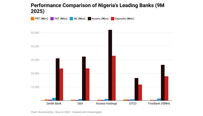 How Nigeria’s top banks transformed volatility into record profit How Nigeria’s top banks transformed volatility into record profit