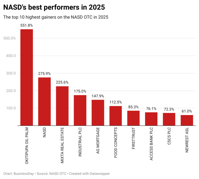 Top 10 best-performing unlisted equities in 2025