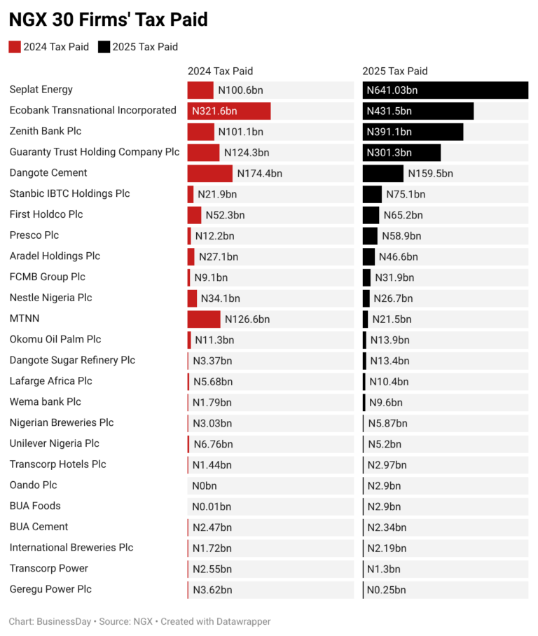 Nigeria’s biggest firms pay record N2.3trn in income taxes
