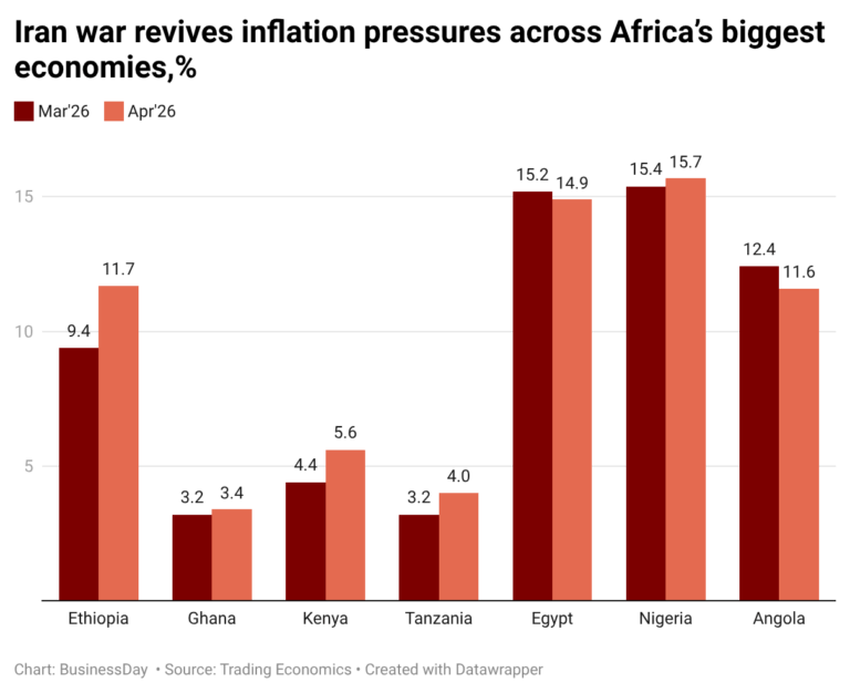 Iran war reignites inflation pressures across Africa’s biggest economies in April Iran war reignites inflation pressures across Africa’s biggest economies in April