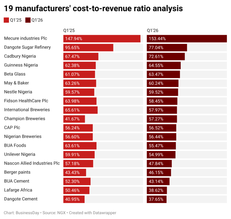 Manufacturers’ cost burden eased in Q1, but renewed price pressures raise concerns Manufacturers’ cost burden eased in Q1, but renewed price pressures raise concerns
