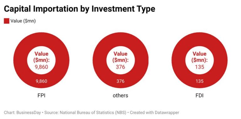 Nigeria is getting capital, but not the kind that creates jobs Nigeria is getting capital, but not the kind that creates jobs