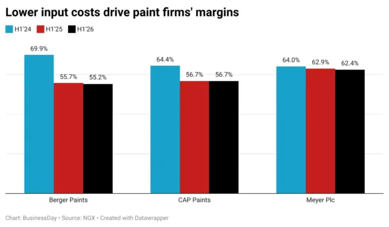 Listed Paint Firms Report Higher Margins From Local Sourcing