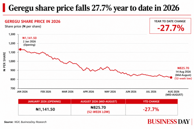 Geregu leaves investors in the dust as stock stays stuck at 52-week low Geregu leaves investors in the dust as stock stays stuck at 52-week low