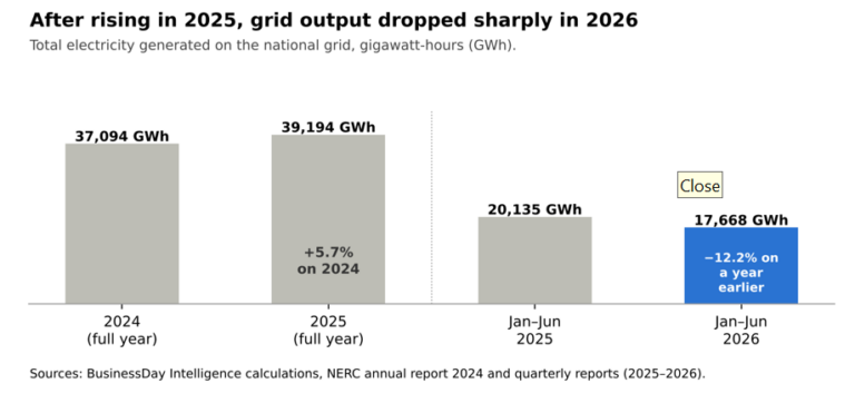 Nigeria wants to end electricity subsidy in 2027. Will Nigerians get better power first? Nigeria wants to end electricity subsidy in 2027. Will Nigerians get better power first?